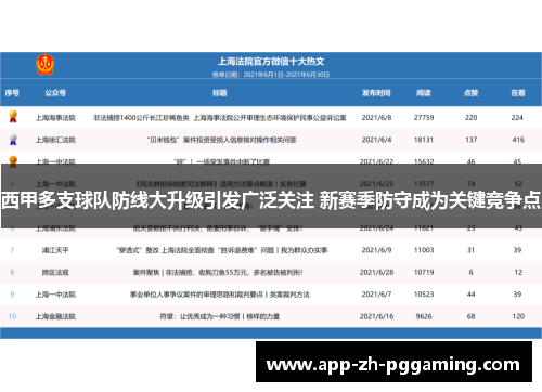 西甲多支球队防线大升级引发广泛关注 新赛季防守成为关键竞争点 西甲多支球队防线大升级引发广泛关注 新赛季防守成为关键竞争点