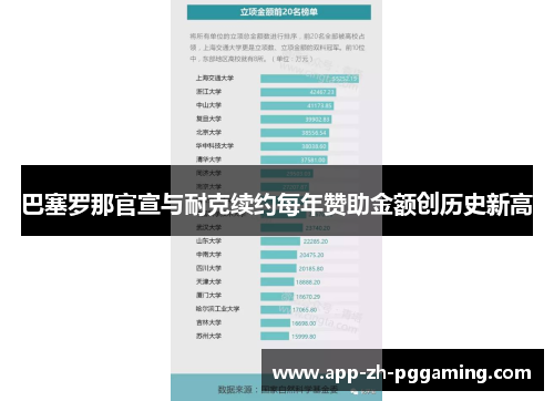 巴塞罗那官宣与耐克续约每年赞助金额创历史新高